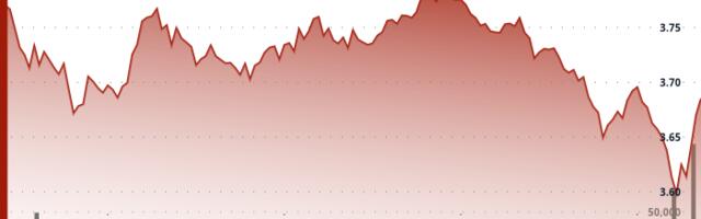 Polkadot's DOT Drops as Much as 5% After Failed Breakout Triggers Selling Wave