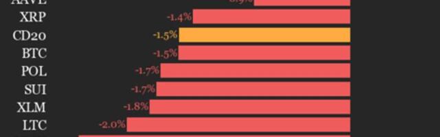 CoinDesk 20 Performance Update: Index Falls 1.5% as Nearly All Constituents Decline
