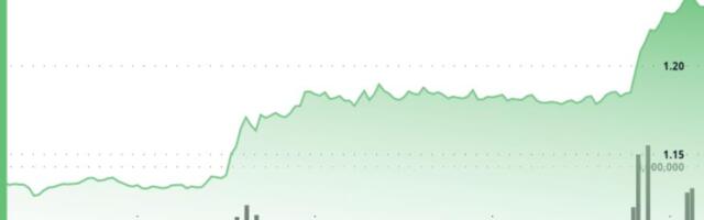 XRP rockets 8% above $1.20 in first major breakout since June selloff