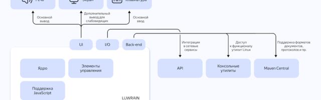 История опенсорс-проекта LUWRAIN: как эксперименты с LLM помогают создавать невизуальные интерфейсы для незрячих