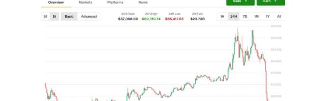 Bitcoin bulls foiled again as price tumbles back to $86,000, giving up CPI gains and more