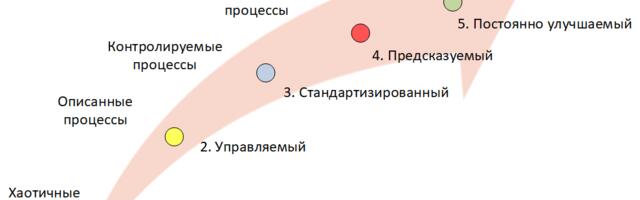 Проектирование бизнес-процессов в ERP-проектах
