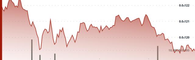Shiba Inu Price Sell-Off Continues as SHIB Burn Rate Skyrockets to 112,000%