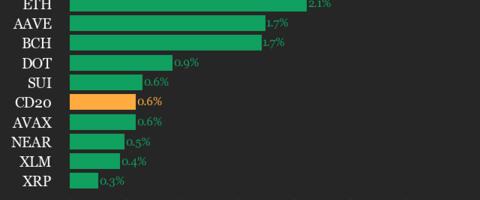 CoinDesk 20 Performance Update: Chainlink (LINK) Gains 3.3%, Leading Index Higher