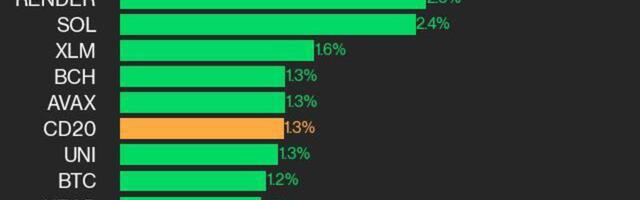 CoinDesk 20 Performance Update: LINK and ICP Gain 3.8% as Index Trades Higher From Thursday