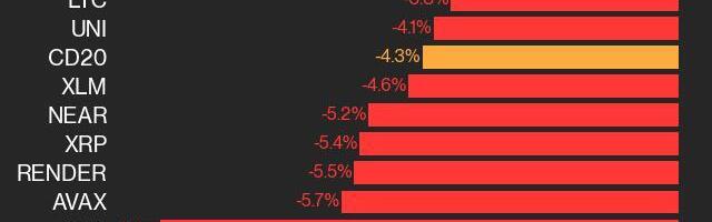 CoinDesk 20 Performance Update: SOL Falls 8.8% as Nearly All Assets Trade Lower