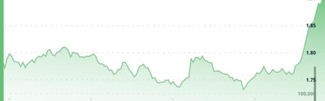 Aptos Rises 8% After Breaking Through $1.80 Resistance