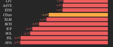 CoinDesk 20 Performance Update: NEAR Drops 5.7% as Index Trades Lower From Wednesday