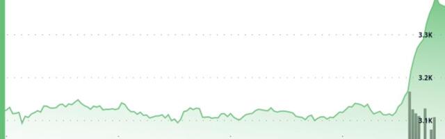 Ether Surges 8%, Outpacing Bitcoin Gains Amid Staking ETF, Tokenization Optimism
