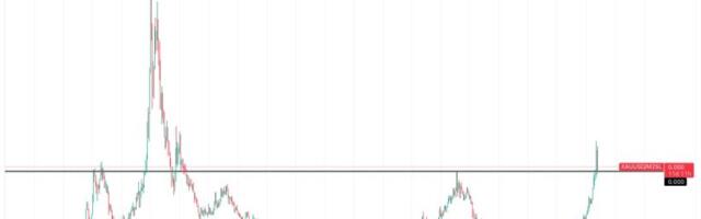 Gold falters as macro pressures build, bitcoin holds liquidity trend