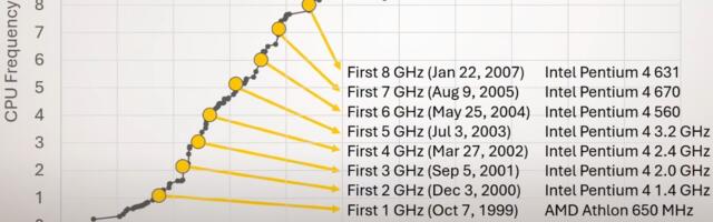 Raptor Lake 9.1 GHz overclockers share secrets behind eclipsing a 17-year-old CPU frequency milestone