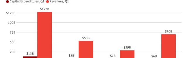 AI Push Drives Up Capex for Meta, Alphabet and Microsoft