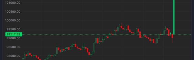 Bitcoin Returns Above $100K as Early 2025 Crypto Rebound Continues