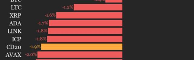 CoinDesk 20 performance update: Solana (SOL) drops 5.3% as nearly all assets decline