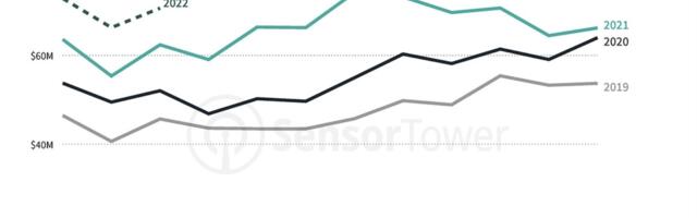 Users will spend $200 million on dating and social discovery apps in Q1 2022