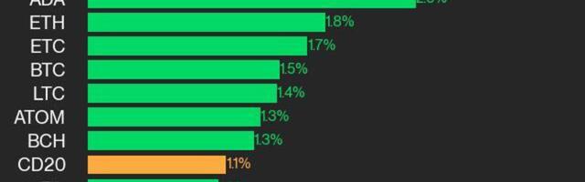 CoinDesk 20 Performance Update: UNI and ICP Lead Gains as Index Climbs 1.1%