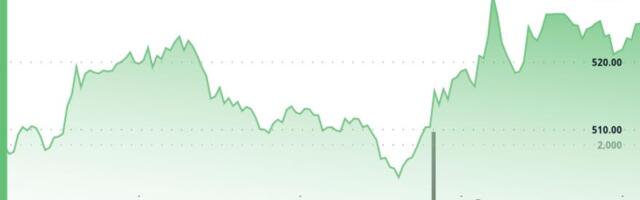Bitcoin Cash Edges Higher 0.71% to $524.31 Breaking Above $520 Resistance
