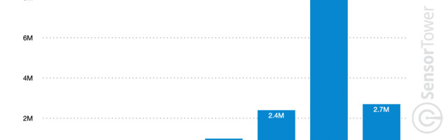 Social audio app installs jump to 20 million in 2021