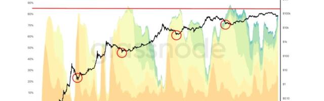 The 'time pain' trap: why bitcoin’s bear market might need a few more months of ‘boring’ to hit a true floor