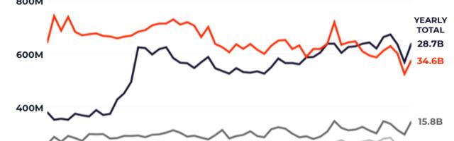 Time spent streaming games live grows 21%