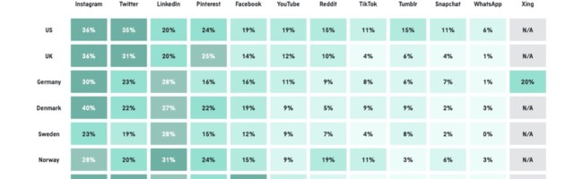 36% of Instagram users follow brands on the app