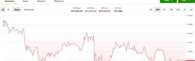 Crypto markets stall as oil surges past $100 on Strait of Hormuz blockade
