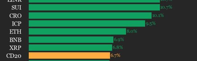 CoinDesk 20 performance update: NEAR gains 12.3% as almost all assets trade higher