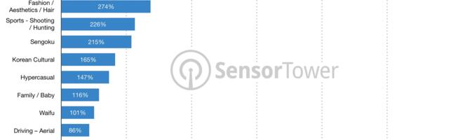 Money-treasure mobile games and historical settings bring in higher revenues