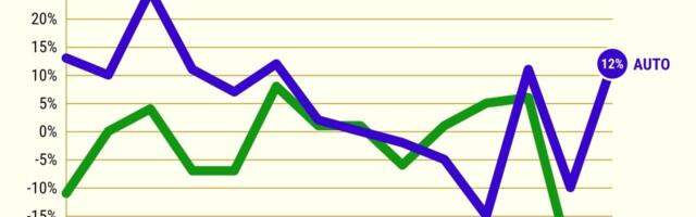 Why California home sales tumble as car purchases rise