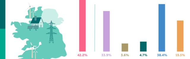 42% of Electricity Came From Renewable Sources in September