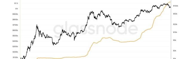 Bitcoin's 'realized cap' holds at record high over $1 trillion, casting doubt on four-year cycle