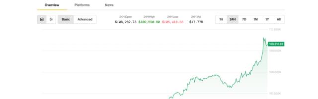 Bitcoin Rebounds Toward $110K, Presaging What Could Be a Volatile July