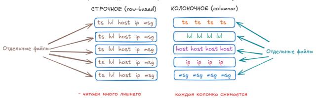 VictoriaLogs в Kubernetes: от установки до практического применения