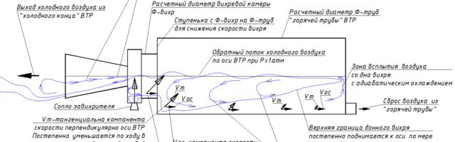 Механизм охлаждения воздуха внутри «Вихревой трубкой Ранка-Хилша» (ВТР)