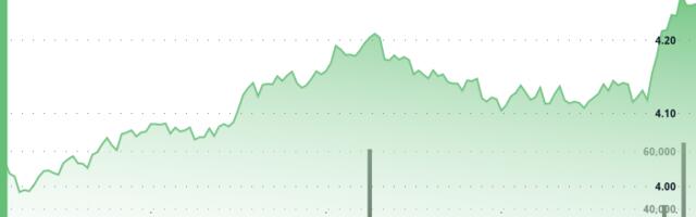 Polkadot's DOT Surges More Than 6% as Bitcoin Breaks $109K Barrier