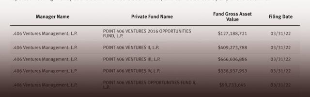 SVB Held Money for Nearly 1,000 Private Tech Investors