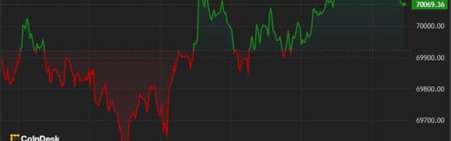 First Mover Americas: Bitcoin Hovers Around $70K After ETF Records Month-High Inflows