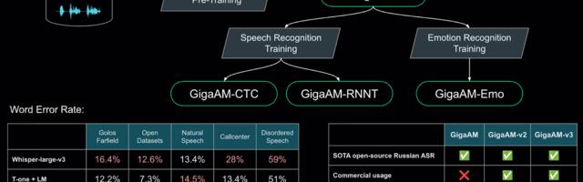 GigaAM-v3: открытая SOTA-модель распознавания речи на русском