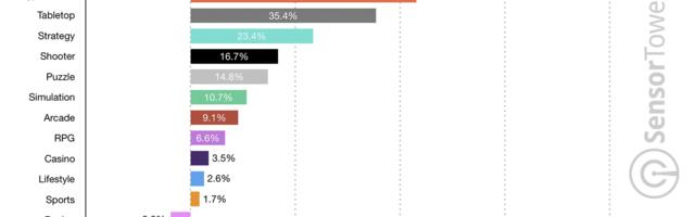 Action mobile game player spending jumps 70%