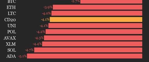 CoinDesk 20 Performance Update: Index Drops 4.1% as All Assets Trade Lower