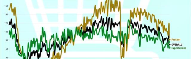 California consumer confidence tumbles to 5-year low