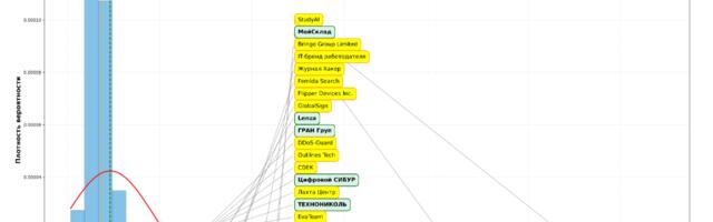 Исследование корпоративных блогов на Хабр