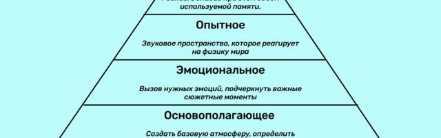 Звуки в прототипе на примере нашей игры с Siberian Game Jam. Иерархия для целостной картины