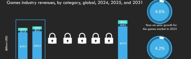 The games industry’s growth potential is shrinking | MIDiA