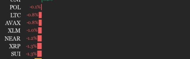 CoinDesk 20 Performance Update: Internet Computer (ICP) Leaps 38.9% as Index Declines