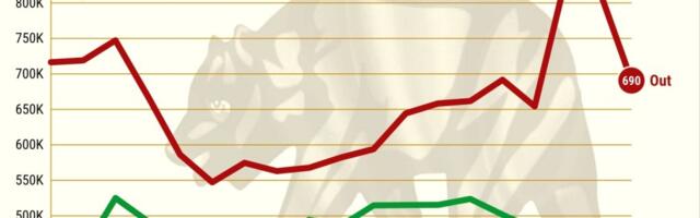 Is the California ‘exodus’ over?