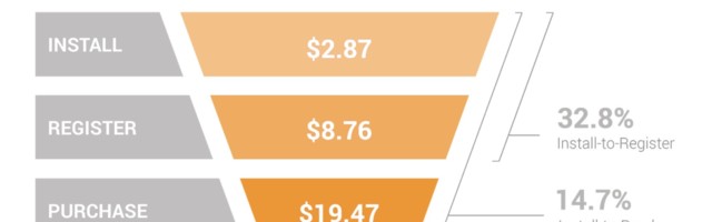 Mobile shopping app engagement rates jump 40% in 2020