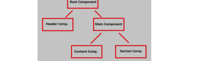 Getting To Know Angular Components