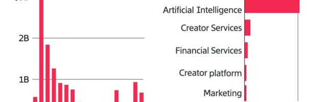 U.S. Funding for Creator Startups Falls in the Second Quarter