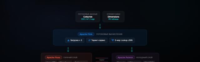 Streamhouse на практике: данные за секунды, дашборды — нет